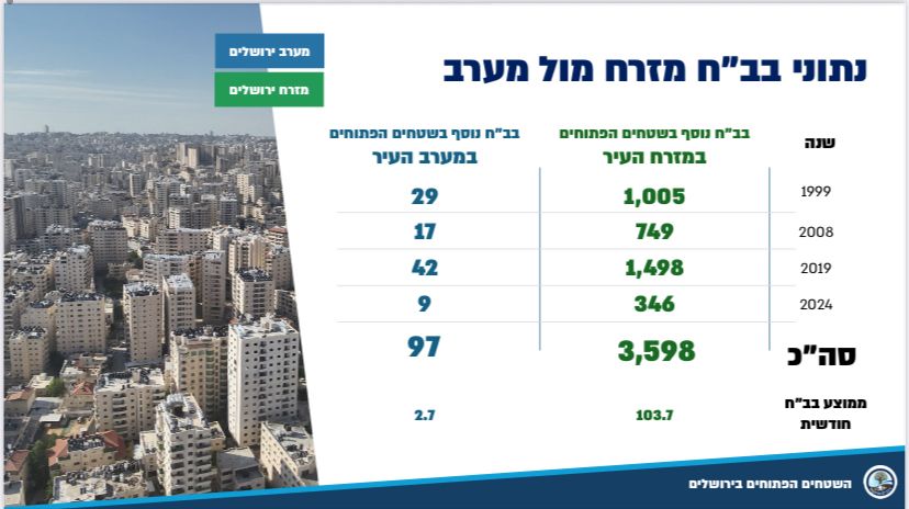 מבט כללי על ירושלים – בין שכונות מזרח העיר למערב